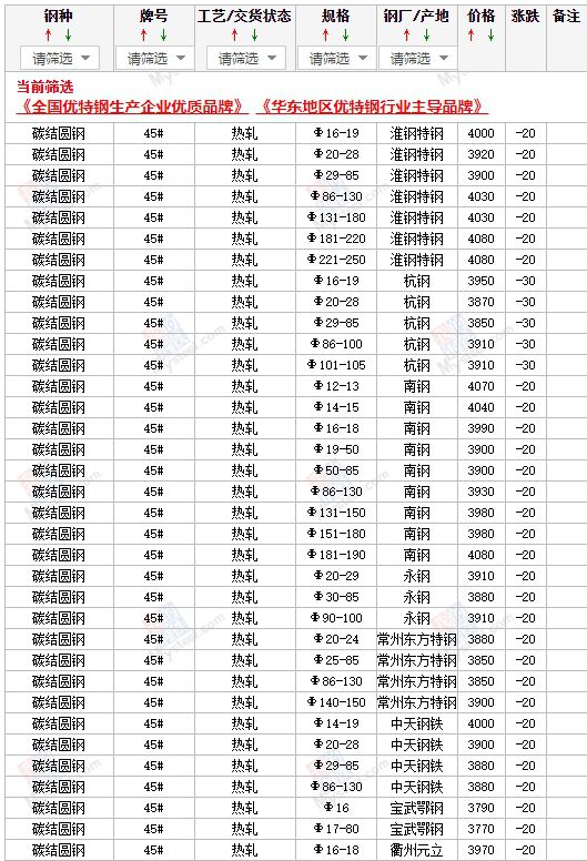 滨州2024年4月8日常州市场碳结圆钢价格行情