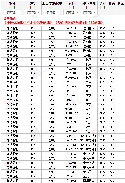 东莞2024年4月8日常州市场碳结圆钢价格行情