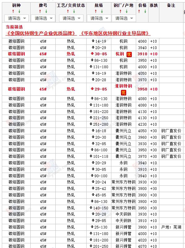 长治2024年4月9日杭州市场碳结圆钢价格行情
