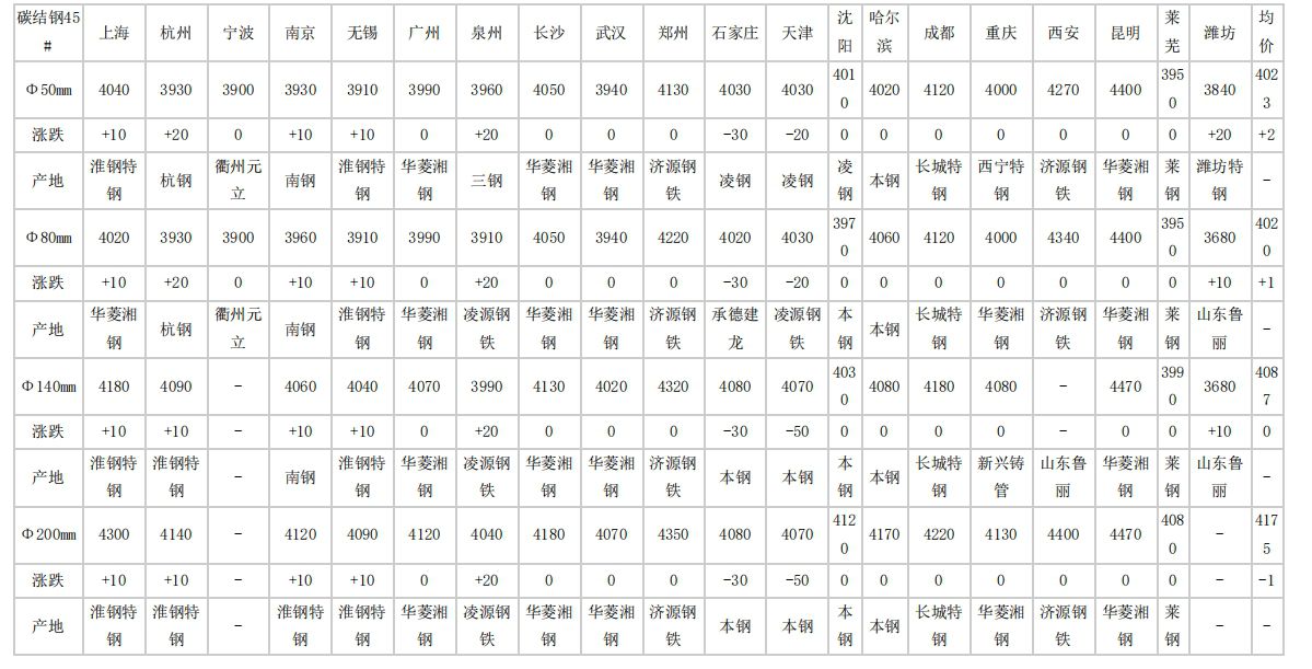 滨州2024年4月10日全国主要城市碳结圆钢价格汇总