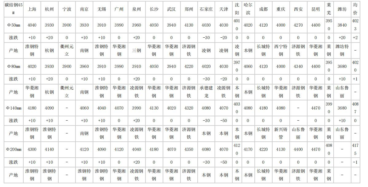 奉贤2024年4月10日全国主要城市碳结圆钢价格汇总