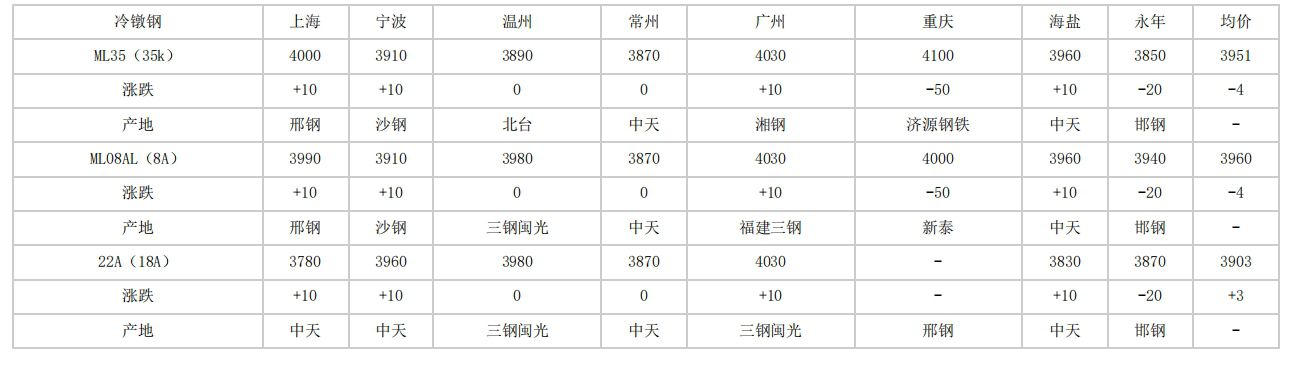 湖南2024年4月10日全国主要城市冷镦钢价格汇总