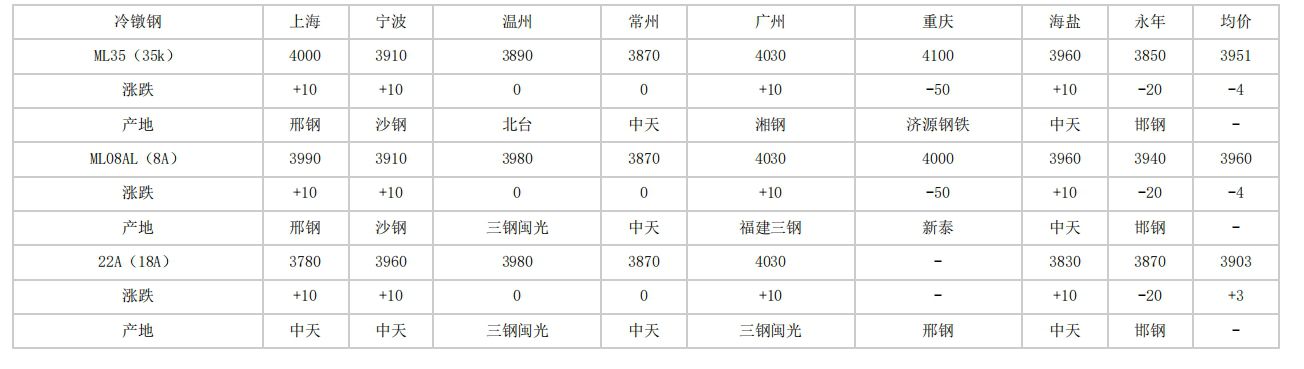 六安2024年4月10日全国主要城市冷镦钢价格汇总