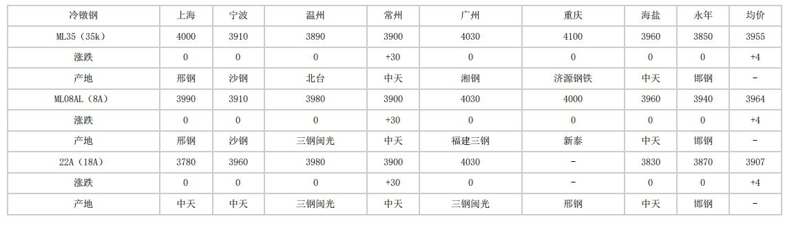 湖南2024年4月11日全国主要城市冷镦钢价格汇总