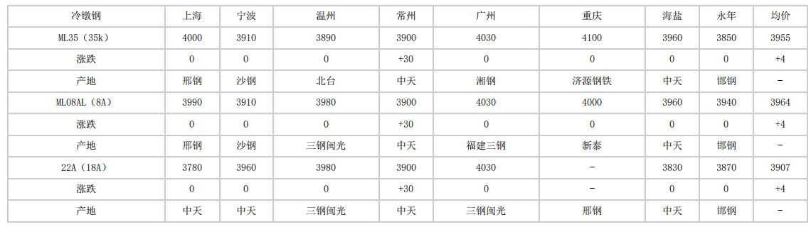 璧山2024年4月11日全国主要城市冷镦钢价格汇总