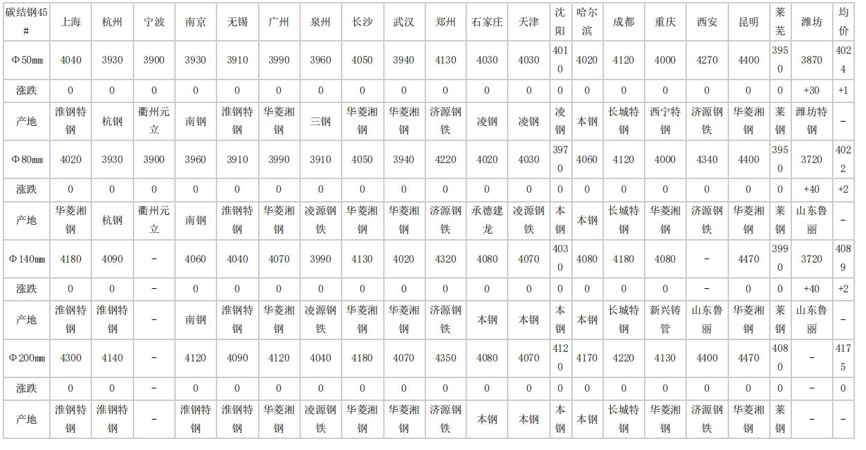 滨州2024年4月11日全国主要城市碳结圆钢价格汇总