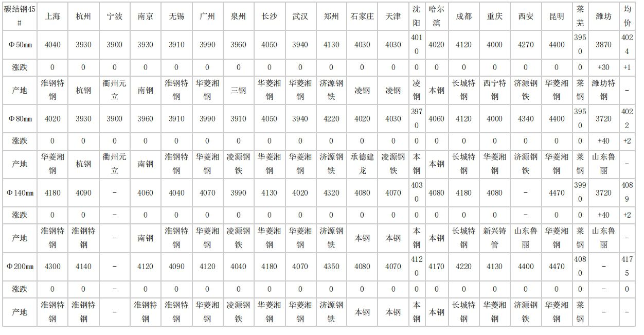 璧山2024年4月11日全国主要城市碳结圆钢价格汇总