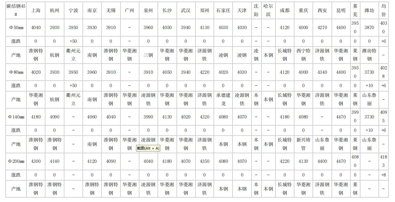 滨州2024年4月12日全国主要城市碳结圆钢价格汇总