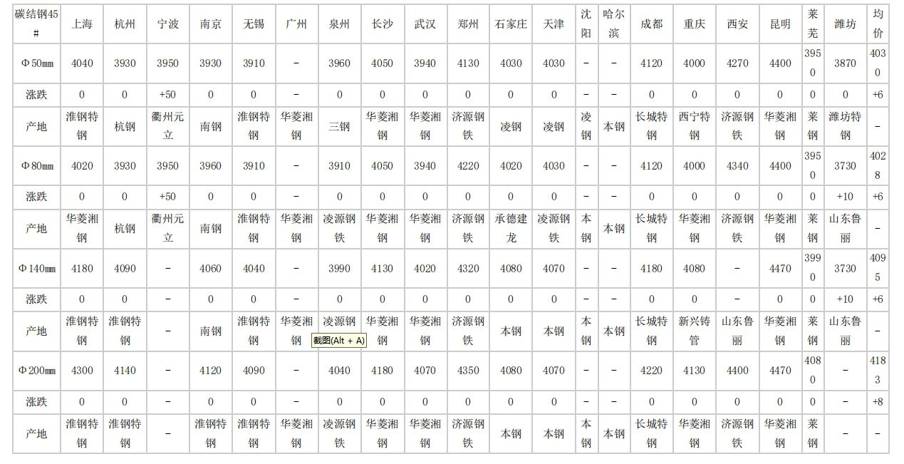 城口2024年4月12日全国主要城市碳结圆钢价格汇总