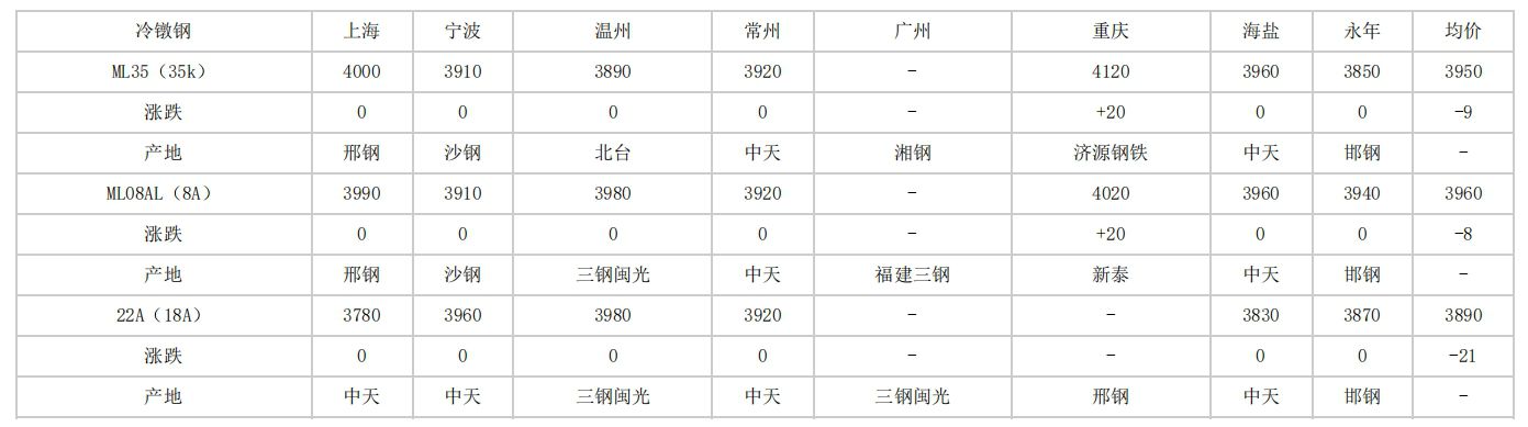 云南2024年4月12日全国主要城市冷镦钢价格汇总