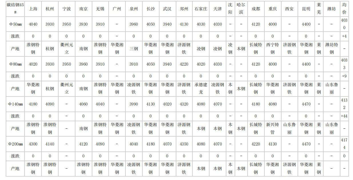 滨州2024年4月15日全国主要城市碳结圆钢价格汇总