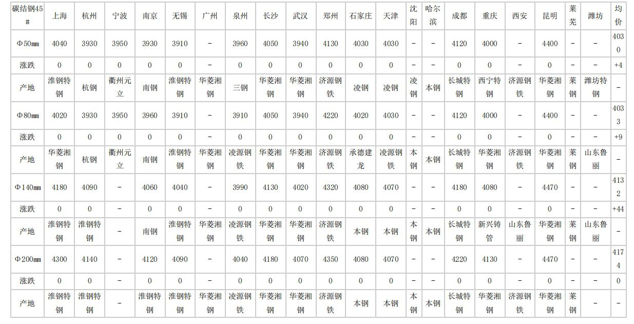 六安2024年4月15日全国主要城市碳结圆钢价格汇总