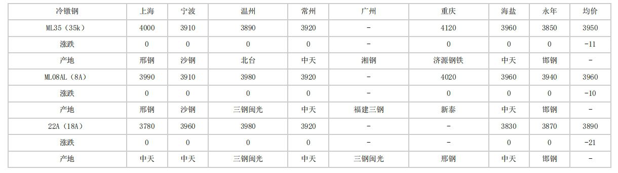 杨浦2024年4月15日全国主要城市冷镦钢价格汇总