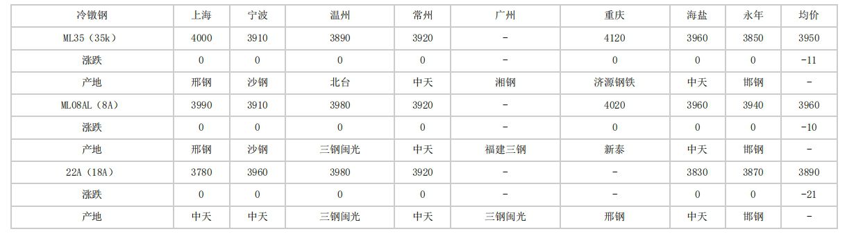 滨州2024年4月15日全国主要城市冷镦钢价格汇总