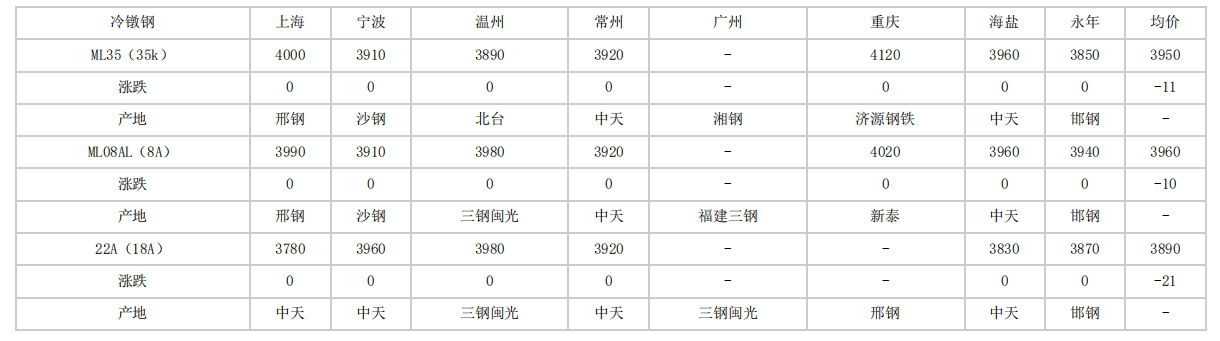 阿里2024年4月15日全国主要城市冷镦钢价格汇总