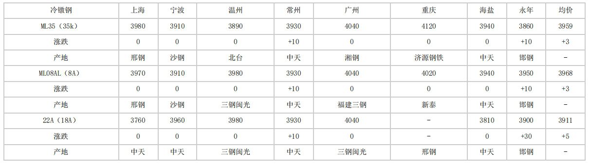 滨州2024年4月16日全国主要城市冷镦钢价格汇总