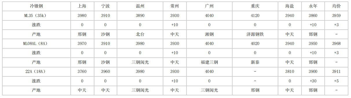 文昌2024年4月16日全国主要城市冷镦钢价格汇总