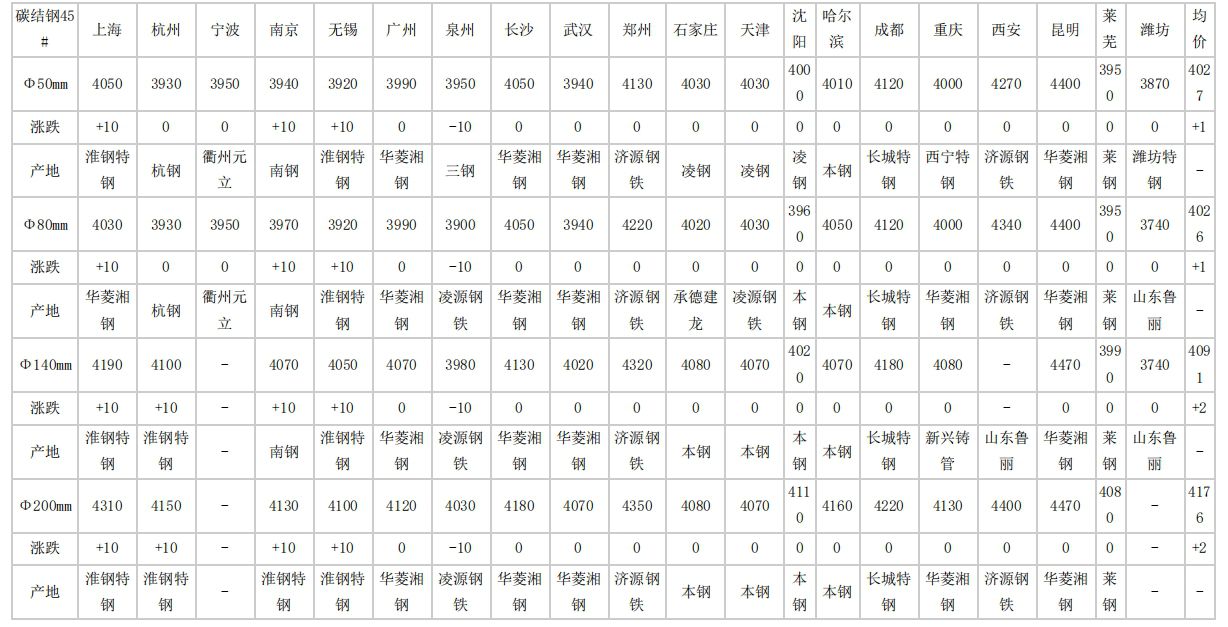 滨州2024年4月16日全国主要城市碳结圆钢价格汇总