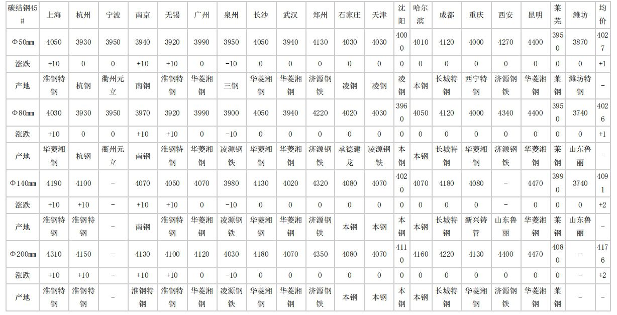 大兴2024年4月16日全国主要城市碳结圆钢价格汇总