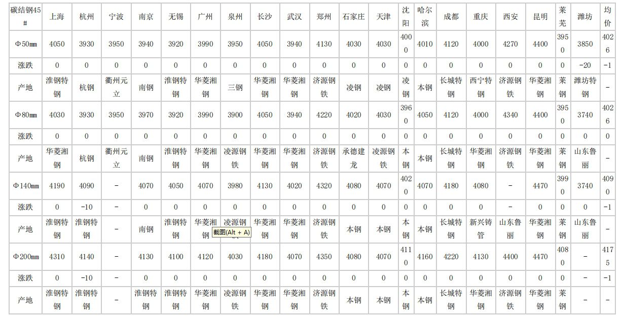 廊坊2024年4月17日全国主要城市碳结圆钢价格汇总
