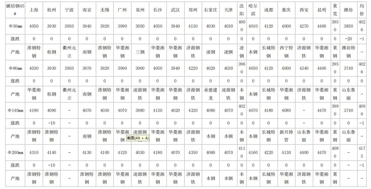 大兴2024年4月17日全国主要城市碳结圆钢价格汇总