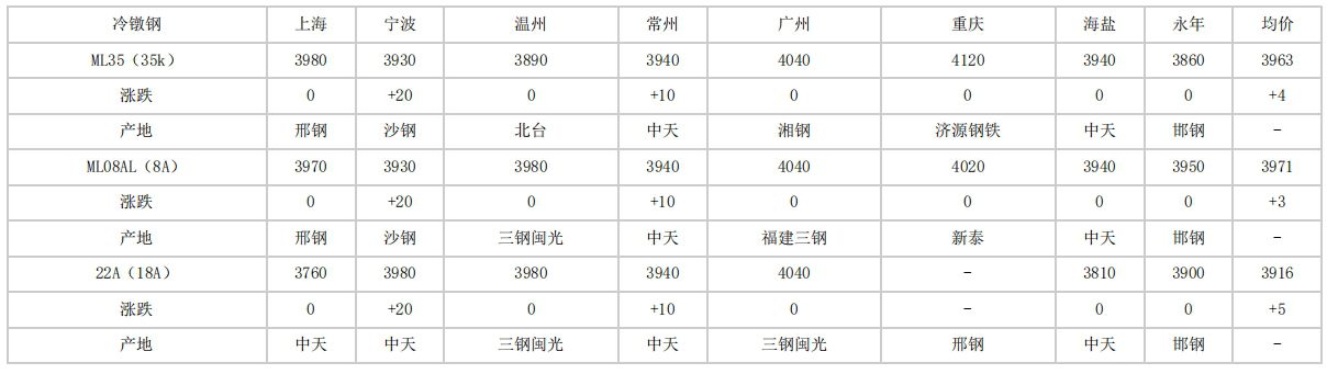 洋县2024年4月17日全国主要城市冷镦钢价格汇总