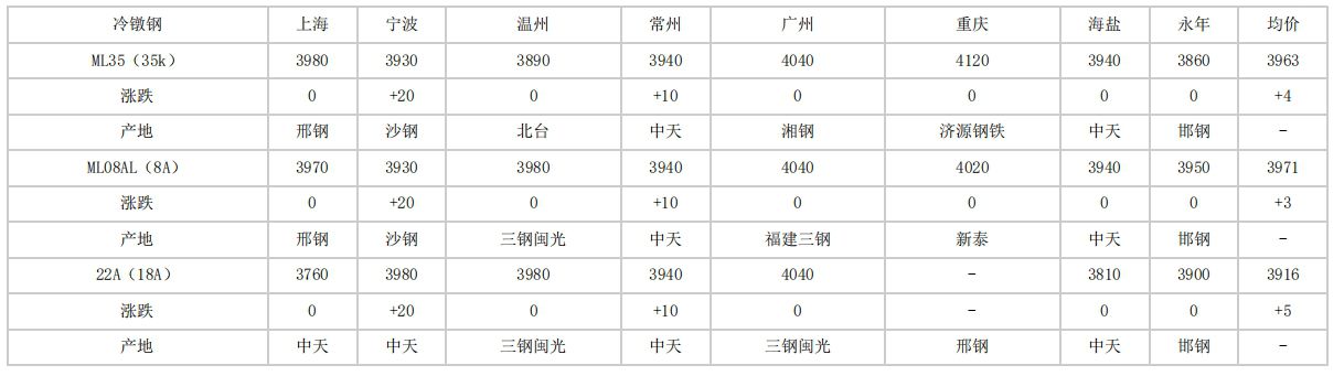 滨州2024年4月17日全国主要城市冷镦钢价格汇总
