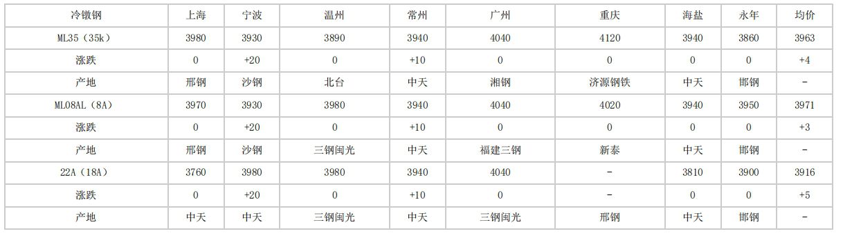 阿里2024年4月17日全国主要城市冷镦钢价格汇总