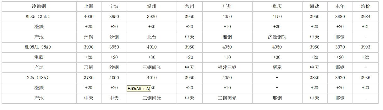 滨州2024年4月18日全国主要城市冷镦钢价格汇总