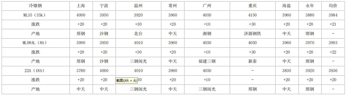 城口2024年4月18日全国主要城市冷镦钢价格汇总