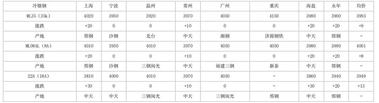 广州2024年4月19日全国主要城市冷镦钢价格汇总