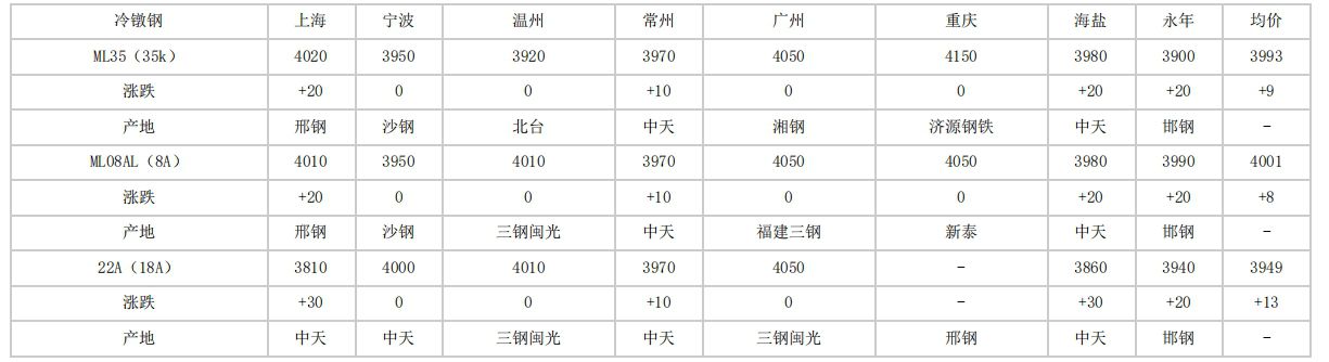 毕节2024年4月19日全国主要城市冷镦钢价格汇总