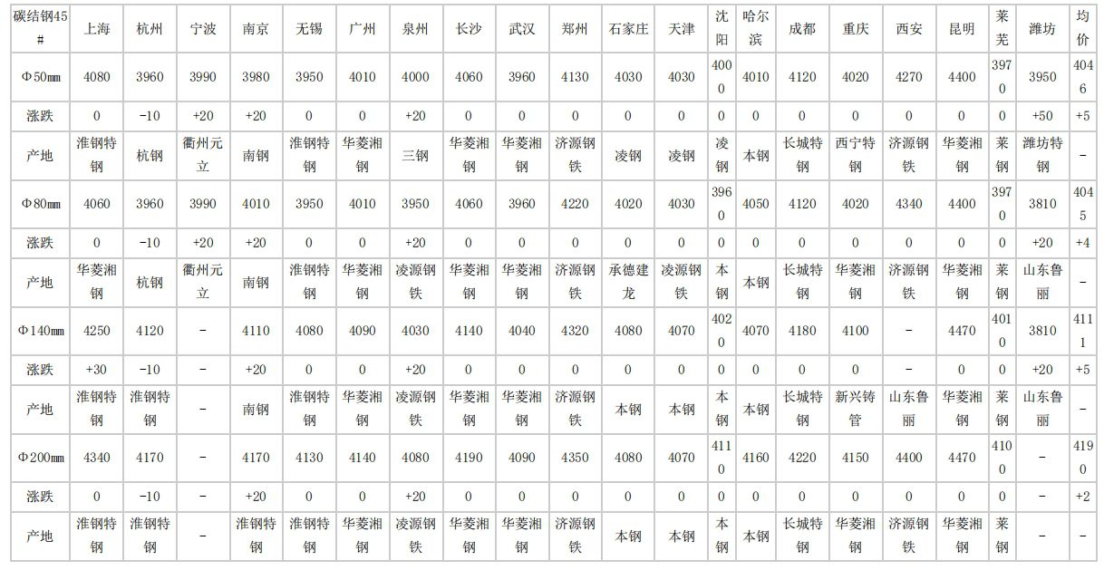 廊坊2024年4月19日全国主要城市碳结圆钢价格汇总