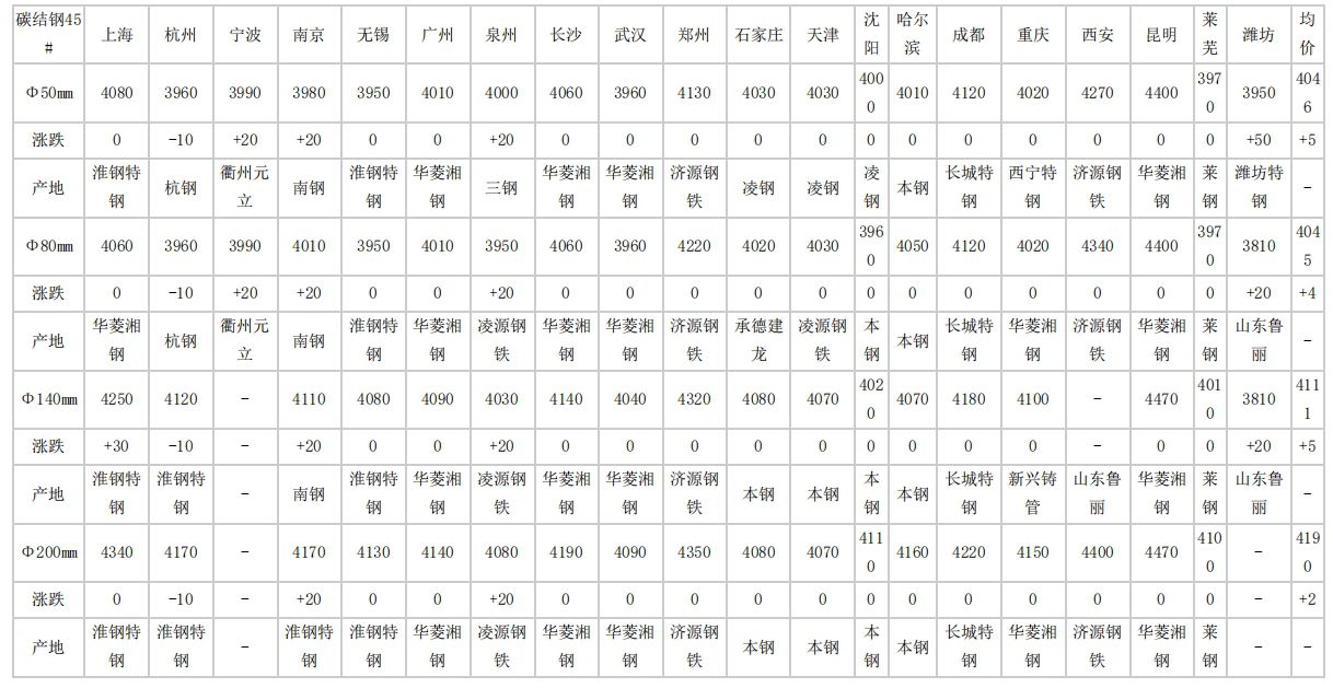 城口2024年4月19日全国主要城市碳结圆钢价格汇总