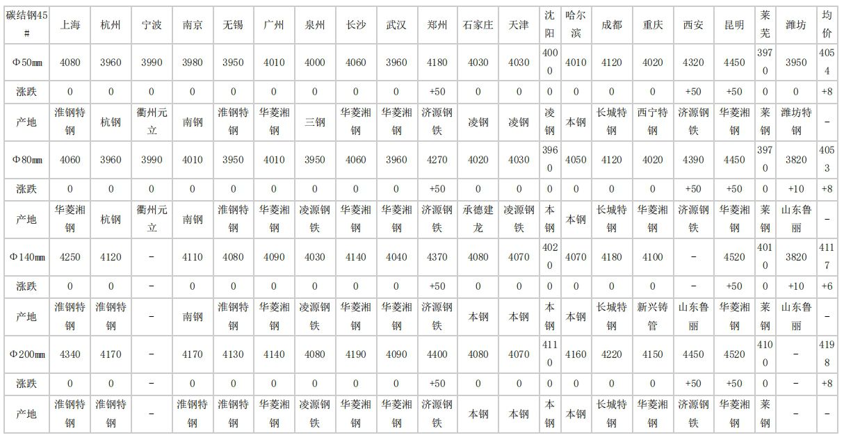 廊坊2024年4月22日全国主要城市碳结圆钢价格汇总