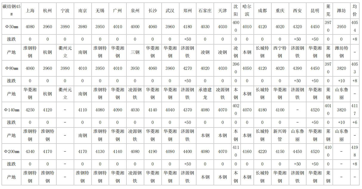 白城2024年4月22日全国主要城市碳结圆钢价格汇总