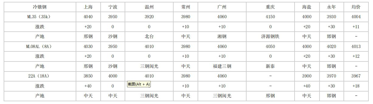 广州2024年4月22日全国主要城市冷镦钢价格汇总