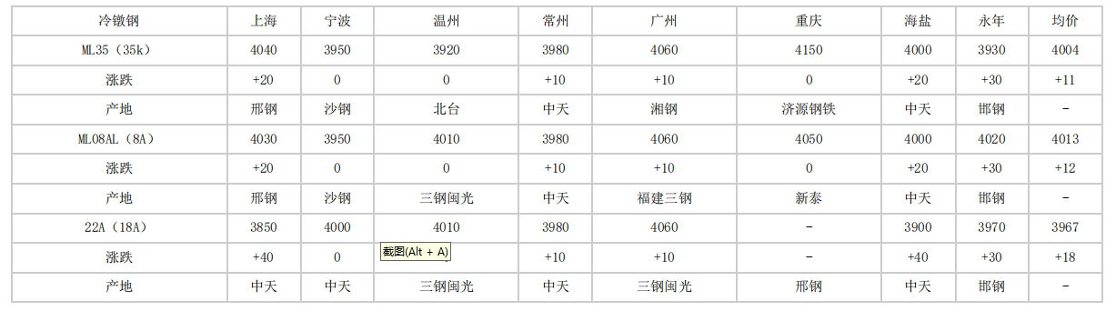 垫江2024年4月22日全国主要城市冷镦钢价格汇总