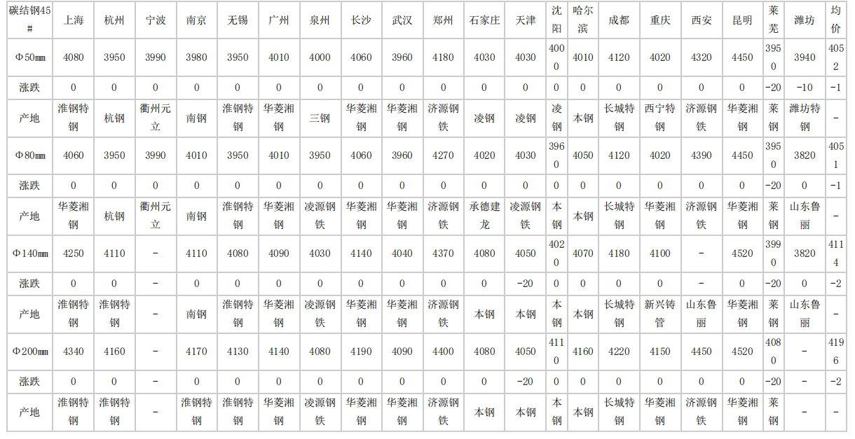 廊坊2024年4月23日全国主要城市碳结圆钢价格汇总
