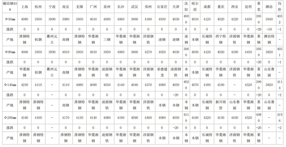 松原2024年4月23日全国主要城市碳结圆钢价格汇总