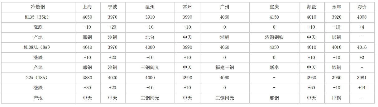 湖南2024年4月23日全国主要城市冷镦钢价格汇总