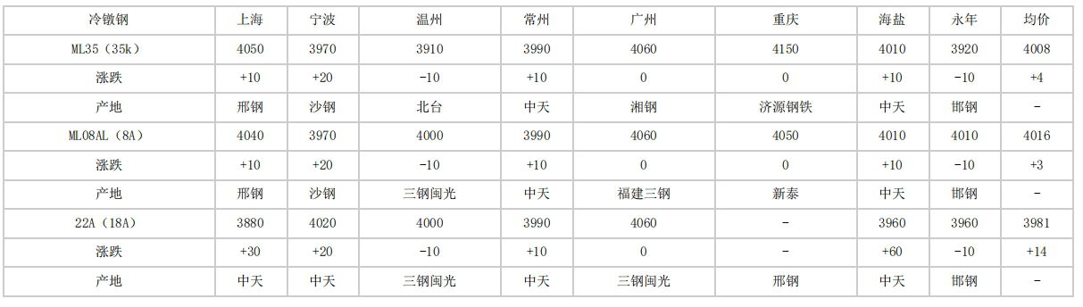 宝鸡2024年4月23日全国主要城市冷镦钢价格汇总