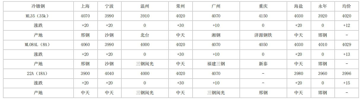 双鸭山2024年4月24日全国主要城市冷镦钢价格汇总