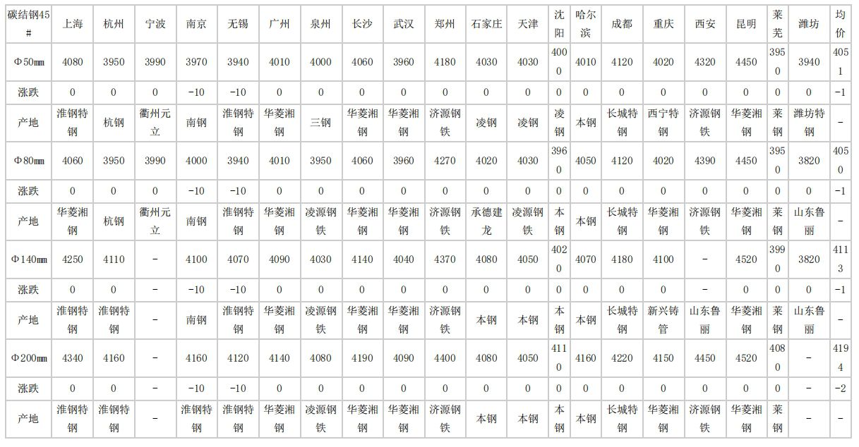 忻州2024年4月24日全国主要城市碳结圆钢价格汇总