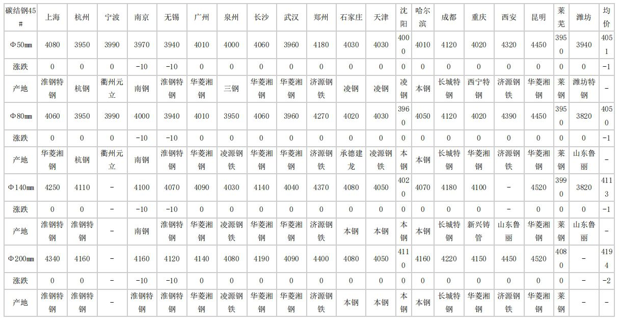 廊坊2024年4月24日全国主要城市碳结圆钢价格汇总