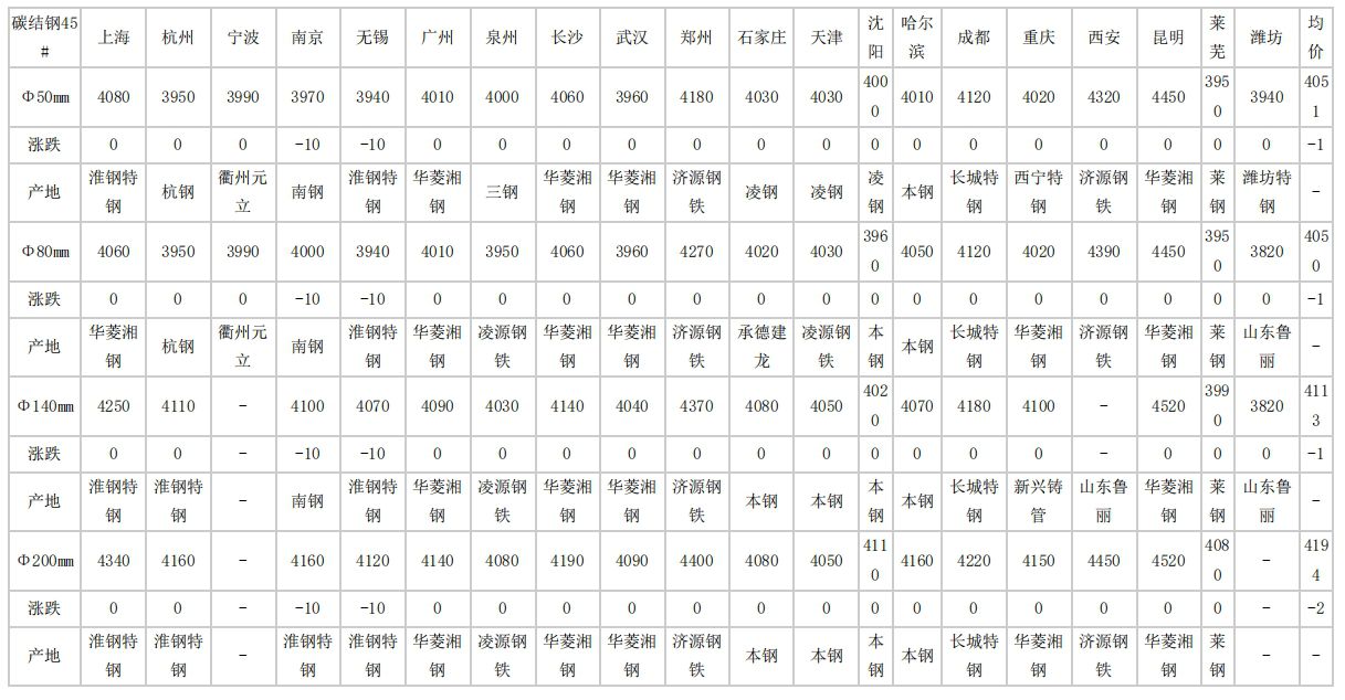 中山2024年4月24日全国主要城市碳结圆钢价格汇总