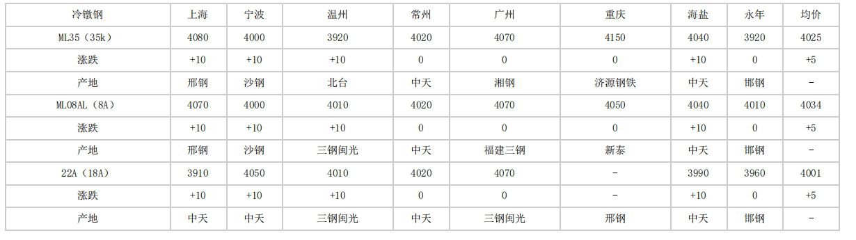 沧州2024年4月25日全国主要城市冷镦钢价格汇总