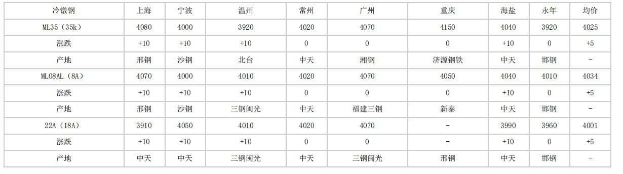 安徽2024年4月25日全国主要城市冷镦钢价格汇总