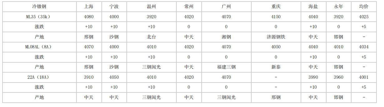 石家庄2024年4月25日全国主要城市冷镦钢价格汇总