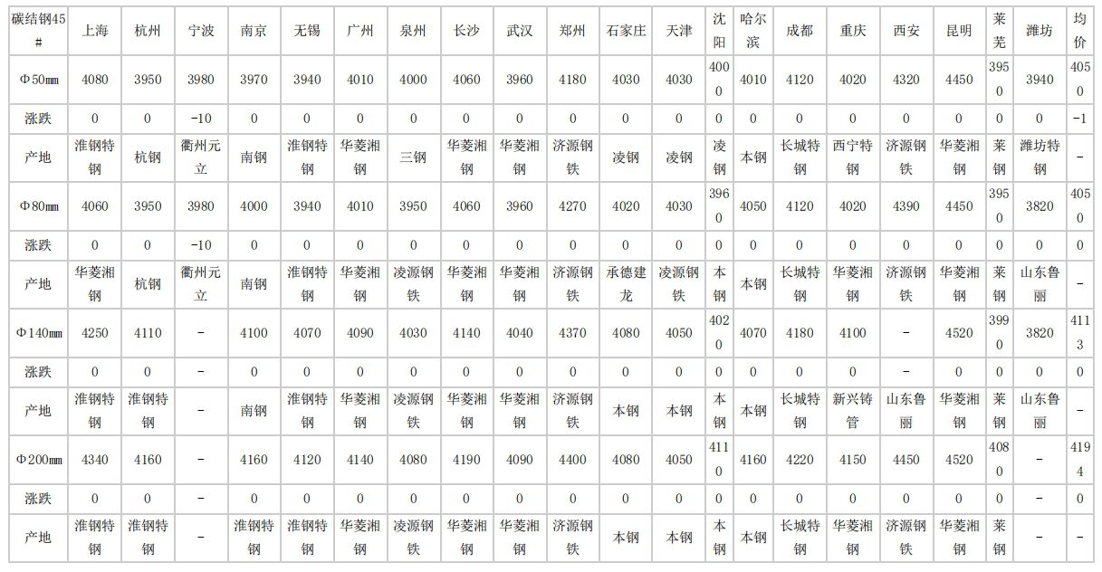 廊坊2024年4月25日全国主要城市碳结圆钢价格汇总